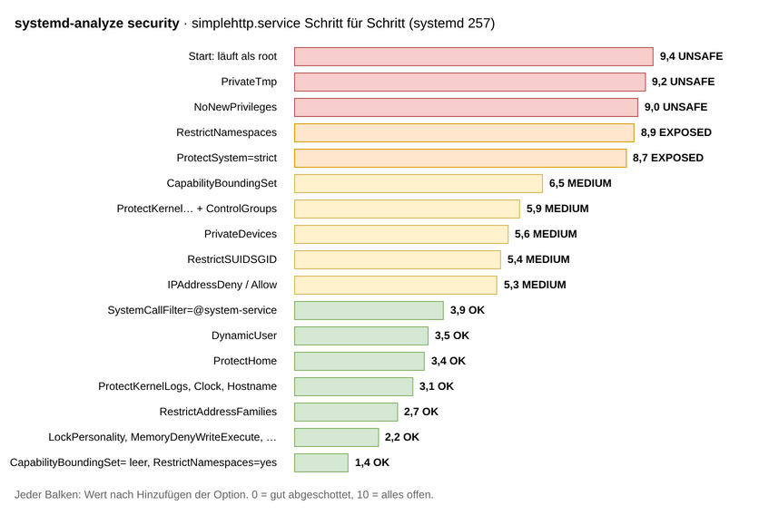 drawio: systemd-security-score