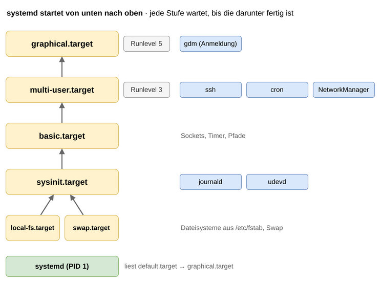 drawio: systemd-targets drawio: systemd-targets