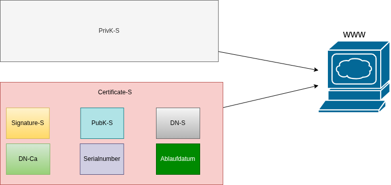 drawio: PrivKey-S-Zertifikat-S-zu-Service drawio: PrivKey-S-Zertifikat-S-zu-Service