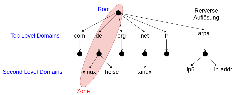 drawio: dns-1
