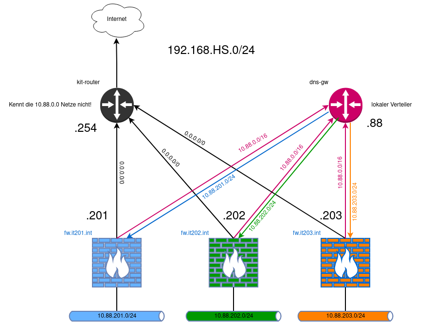 drawio: lab-netz-routing-1 drawio: lab-netz-routing-1