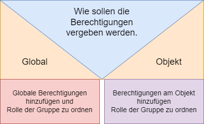 drawio: vsphere-Berechtigungen drawio: vsphere-Berechtigungen
