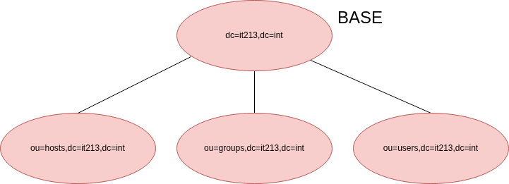 drawio: it213-ldap drawio: it213-ldap