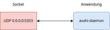drawio: udp-sockets
