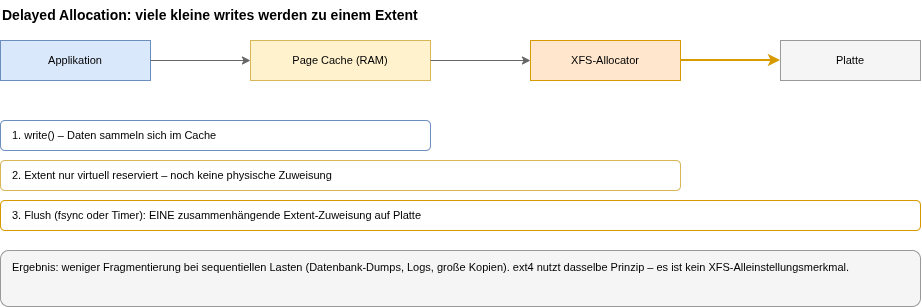 drawio: xfs-delalloc drawio: xfs-delalloc