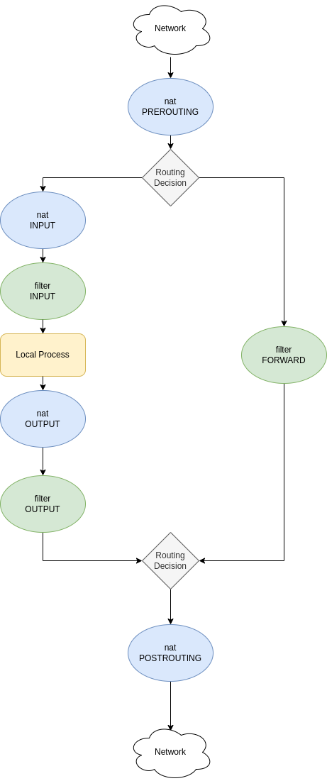 drawio: iptables-nat.png