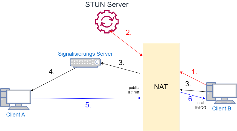 drawio: sip-rdp-irrsinn-3 drawio: sip-rdp-irrsinn-3