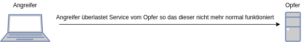 drawio: ddos-exploits drawio: ddos-exploits