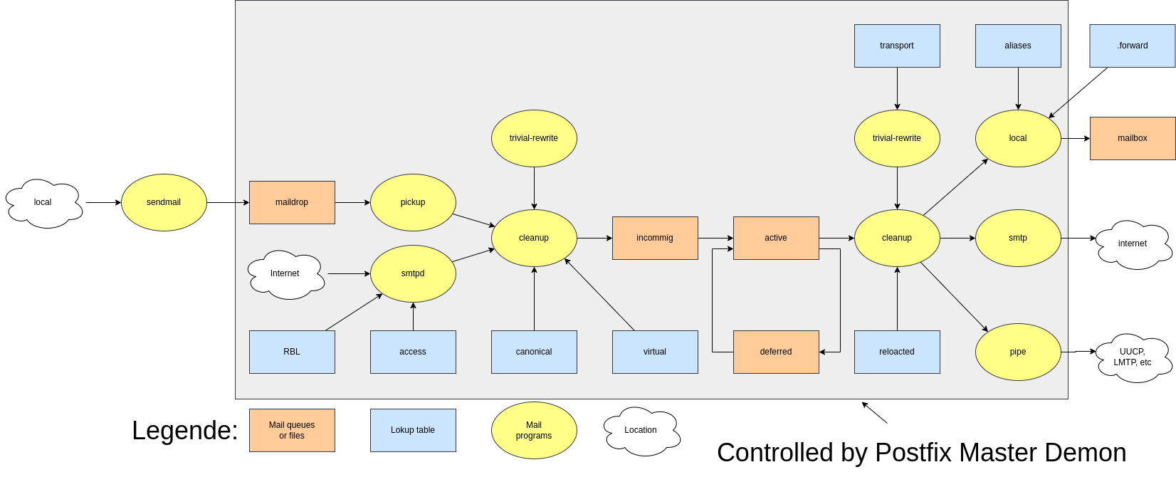 drawio: postfix-101