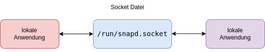 drawio: unix-socket drawio: unix-socket