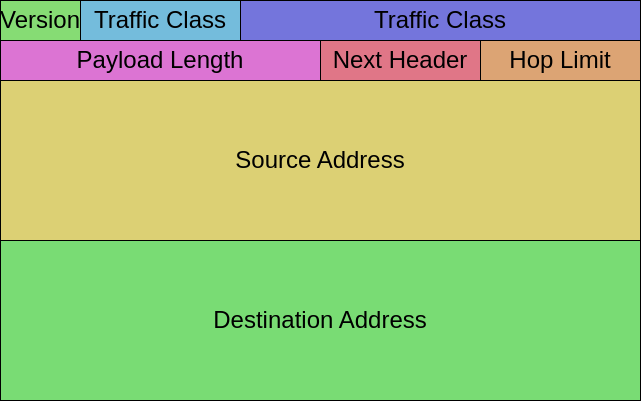 drawio: ipv6-header drawio: ipv6-header