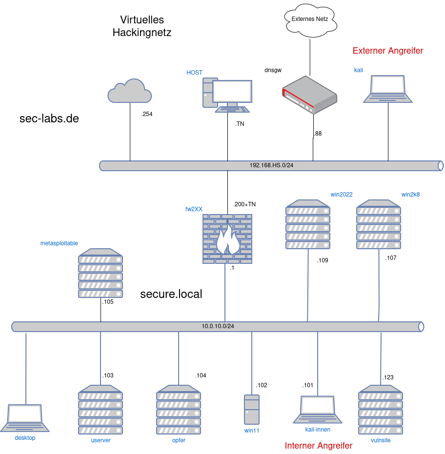 drawio: sec-labs-konzept