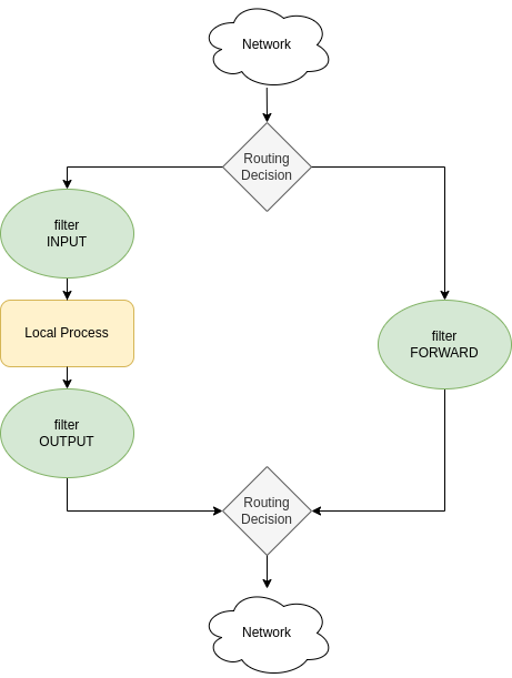 drawio: iptables-filter.png