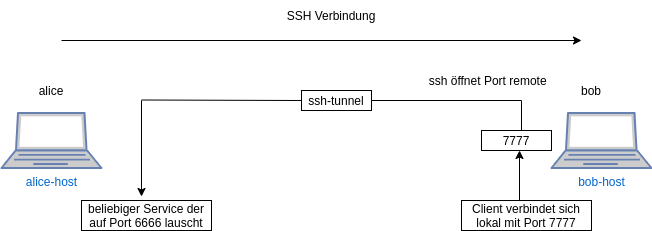 drawio: ssh-remote-local drawio: ssh-remote-local