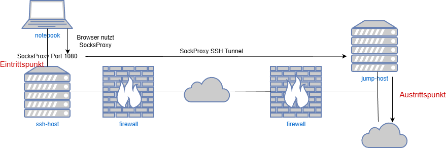 drawio: ssh-proxy drawio: ssh-proxy