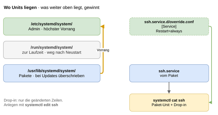 drawio: systemd-unit-pfade