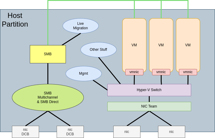 drawio: lbfo-hyper-v
