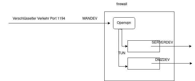 drawio: ipt-openvpn drawio: ipt-openvpn