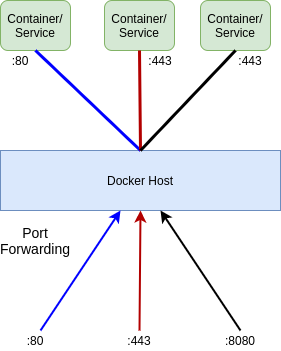 Docker-ports.png