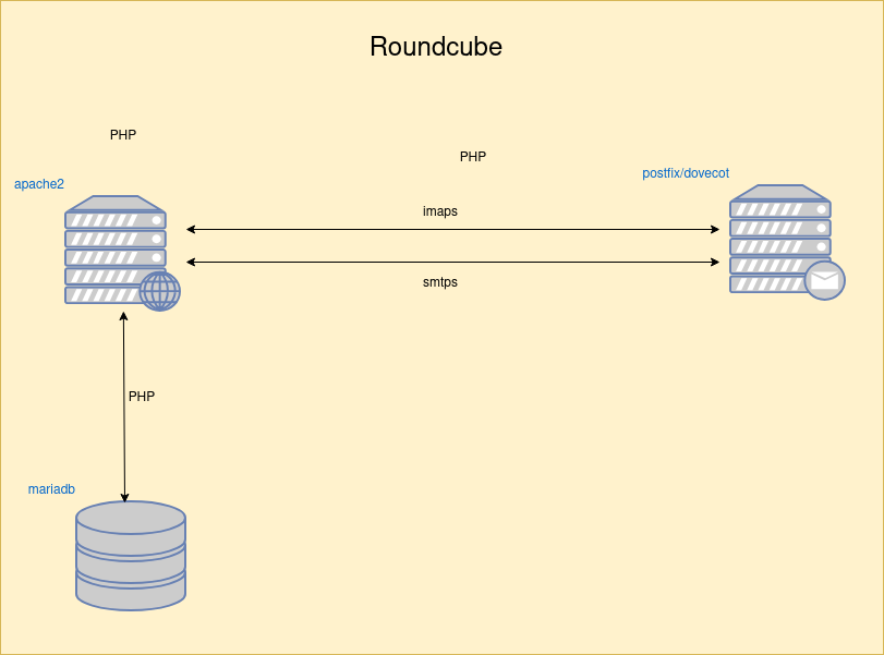 drawio: roundcube drawio: roundcube