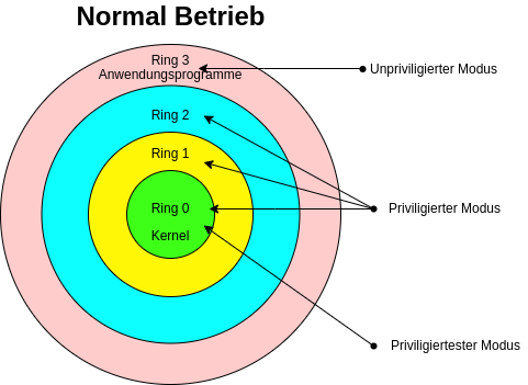 drawio: ring-model