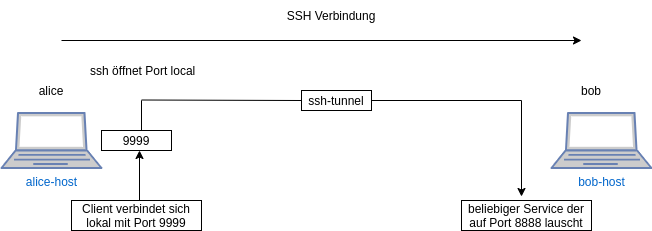 drawio: ssh-local-remote