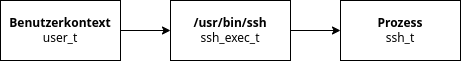 drawio: selinux-typetrans drawio: selinux-typetrans