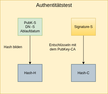 drawio: Autenzitaetstest drawio: Autenzitaetstest