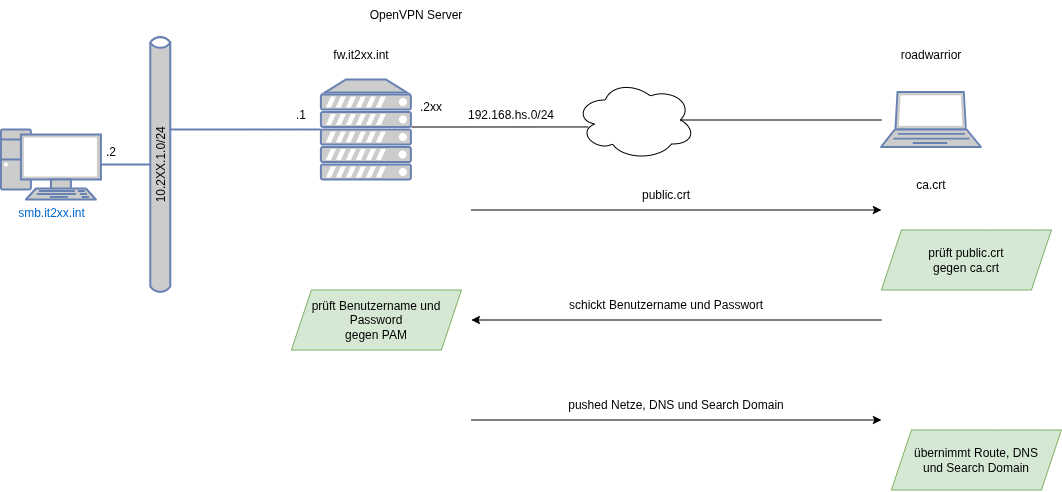 drawio: OPENVPN with User-Authentication drawio: OPENVPN with User-Authentication
