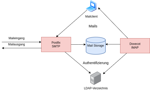 drawio: Postfix-und-Dovecot drawio: Postfix-und-Dovecot