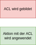 drawio: Prinzip der ACL