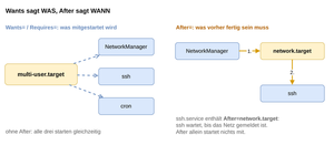 Systemd-wants-after.drawio.png