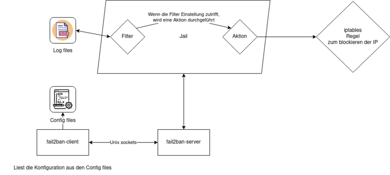 Datei:Fail2ban-1.drawio.png