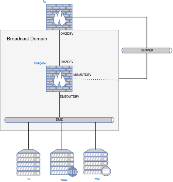 Datei:Bridgefw.drawio.png