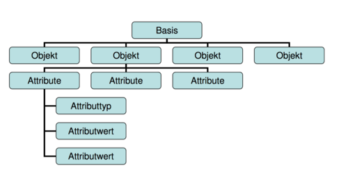 Ldap-grundlagen1.jpg