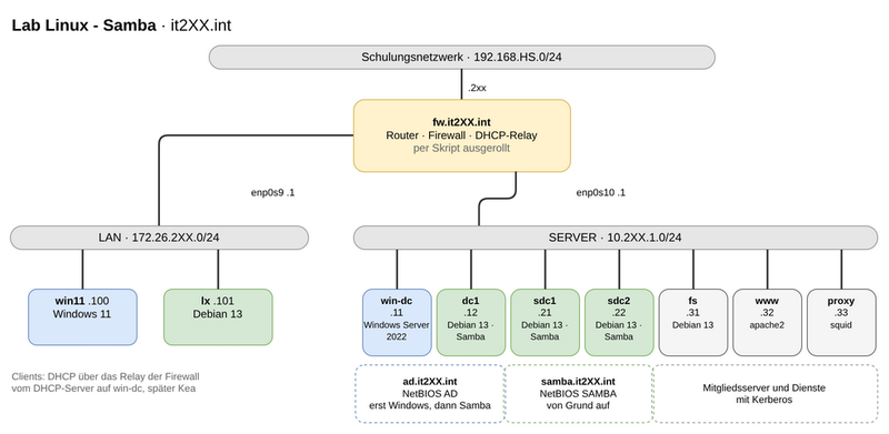 Datei:Samba-lab-00.drawio.png
