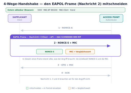 Datei:Wpa2-handshake-eapol.svg