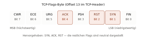 Datei:Tcpd-flags.svg