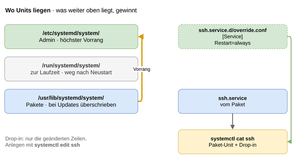 Systemd-unit-pfade.drawio.png