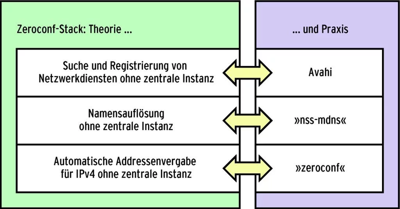 Datei:Avahi-prinzip.png