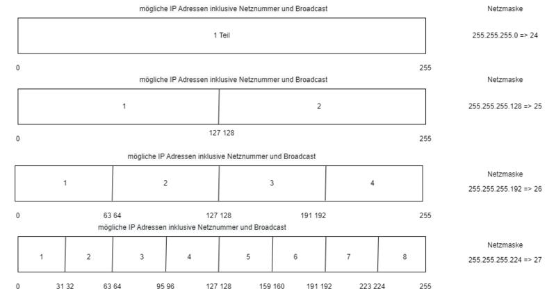 Datei:Teilen-von-netz.drawio.png