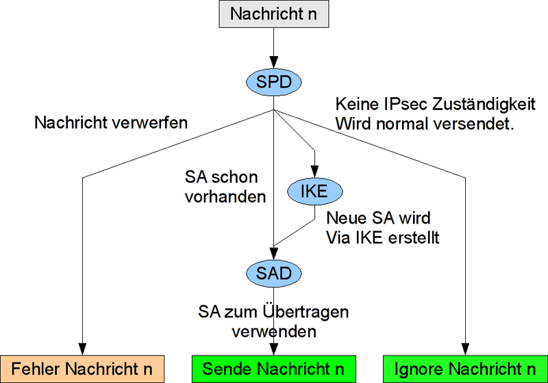 Datei:Ipsec SAD SPD.png