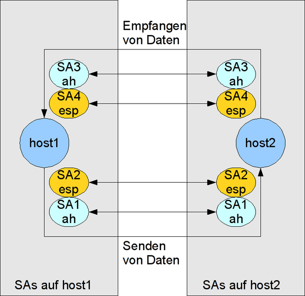 Datei:Ipsec SAs.png